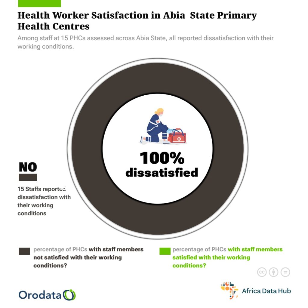 The Empty Promise: How dilapidated clinics and absent doctors condemn Abia’s rural families